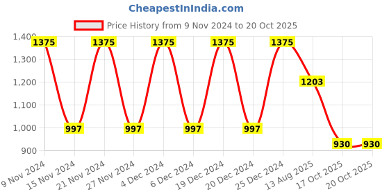 myntra.com ANISSA SAREE Ethnic Motifs Woven Design Zari Designer Banarasi Saree anissa saree Price History Graph from 9 Nov 2024 to 19 Oct 2025