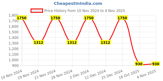 myntra.com ANISSA SAREE Ethnic Motifs Woven Design Zari Detailed Organza Banarasi Saree anissa saree Price History Graph from 10 Nov 2024 to 4 Nov 2025