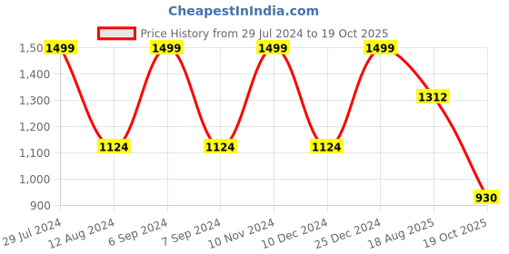 myntra.com ANISSA SAREE Ethnic Motifs Woven Design Zari Kanjeevaram Saree anissa saree Price History Graph from 29 Jul 2024 to 19 Oct 2025