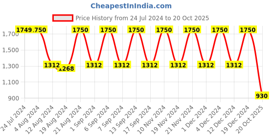 myntra.com ANISSA SAREE Ethnic Motifs Woven Design Zari Organza Banarasi Saree anissa saree Price History Graph from 24 Jul 2024 to 20 Oct 2025