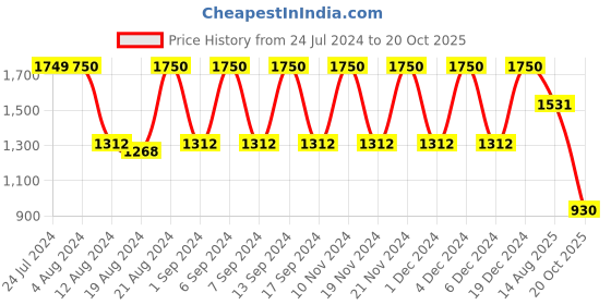 myntra.com ANISSA SAREE Ethnic Motifs Woven Design Zari Organza Banarasi Saree anissa saree Price History Graph from 24 Jul 2024 to 20 Oct 2025
