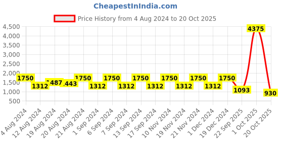 myntra.com ANISSA SAREE Ethnic Motifs Woven Design Zari Organza Banarasi Saree anissa saree Price History Graph from 4 Aug 2024 to 20 Oct 2025