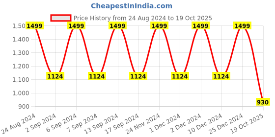 myntra.com ANISSA SAREE Ethnic Motifs Woven Design Zari Paithani Saree anissa saree Price History Graph from 24 Aug 2024 to 19 Oct 2025