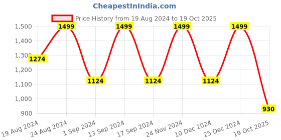 myntra.com ANISSA SAREE Ethnic Motifs Woven Design Zari Paithani Saree anissa saree Price History Graph from 19 Aug 2024 to 19 Oct 2025