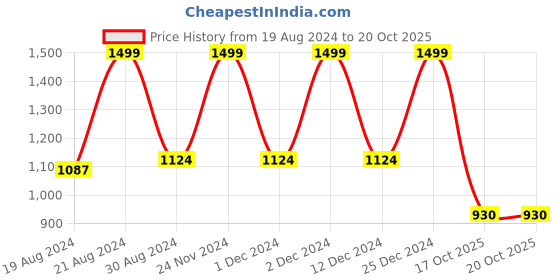 myntra.com ANISSA SAREE Ethnic Motifs Woven Design Zari Paithani Saree anissa saree Price History Graph from 19 Aug 2024 to 19 Oct 2025
