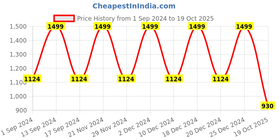 myntra.com ANISSA SAREE Ethnic Motifs Woven Design Zari Paithani Saree anissa saree Price History Graph from 1 Sep 2024 to 19 Oct 2025