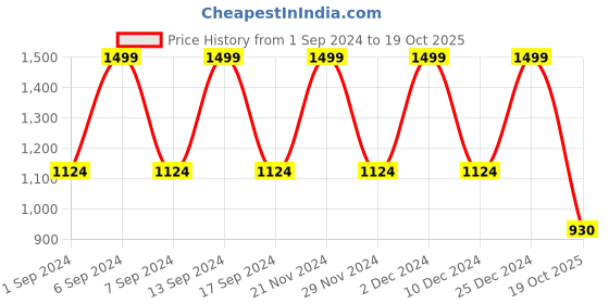 myntra.com ANISSA SAREE Ethnic Motifs Woven Design Zari Paithani Saree anissa saree Price History Graph from 1 Sep 2024 to 19 Oct 2025