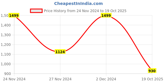 myntra.com ANISSA SAREE Ethnic Motifs Woven Design Zari Paithani Saree anissa saree Price History Graph from 24 Nov 2024 to 19 Oct 2025