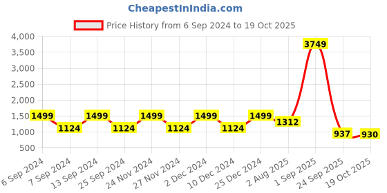 myntra.com ANISSA SAREE Ethnic Motifs Woven Design Zari Paithani Saree anissa saree Price History Graph from 6 Sep 2024 to 19 Oct 2025