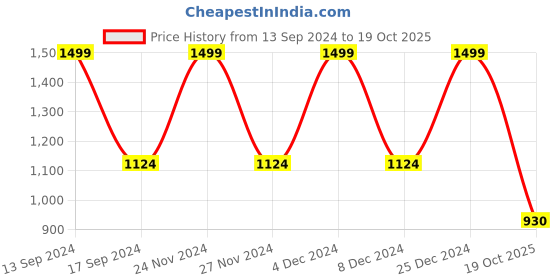 myntra.com ANISSA SAREE Ethnic Motifs Woven Design Zari Paithani Saree anissa saree Price History Graph from 13 Sep 2024 to 19 Oct 2025