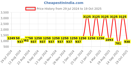 myntra.com ANISSA SAREE Floral Woven Design Jamdani Saree anissa saree Price History Graph from 29 Jul 2024 to 19 Oct 2025