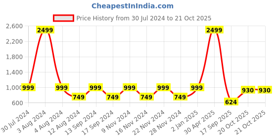 myntra.com ANISSA SAREE Floral Woven Design Jamdani Saree anissa saree Price History Graph from 30 Jul 2024 to 20 Oct 2025