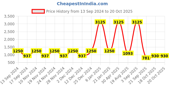 myntra.com ANISSA SAREE Floral Woven Design Jamdani Saree anissa saree Price History Graph from 13 Sep 2024 to 19 Oct 2025