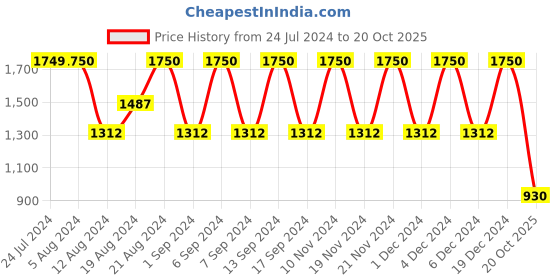 myntra.com ANISSA SAREE Floral Woven Design Organza Banarasi Zari Saree anissa saree Price History Graph from 24 Jul 2024 to 20 Oct 2025