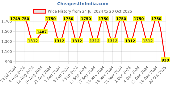 myntra.com ANISSA SAREE Floral Woven Design Organza Banarasi Zari Saree anissa saree Price History Graph from 24 Jul 2024 to 20 Oct 2025