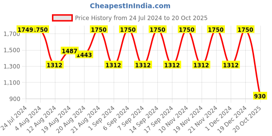myntra.com ANISSA SAREE Floral Woven Design Organza Banarasi Zari Saree anissa saree Price History Graph from 24 Jul 2024 to 20 Oct 2025