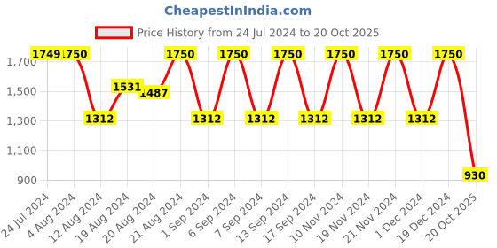 myntra.com ANISSA SAREE Floral Woven Design Organza Banarasi Zari Saree anissa saree Price History Graph from 24 Jul 2024 to 20 Oct 2025