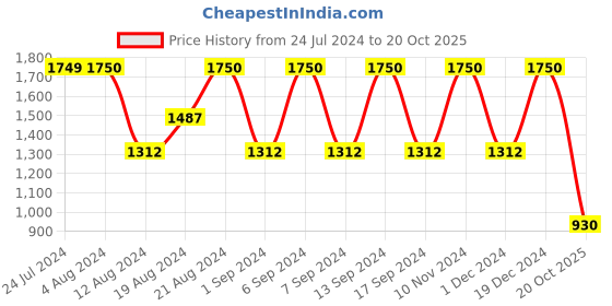 myntra.com ANISSA SAREE Floral Woven Design Organza Banarasi Zari Saree anissa saree Price History Graph from 24 Jul 2024 to 20 Oct 2025