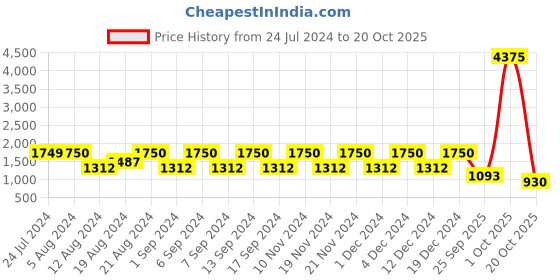 myntra.com ANISSA SAREE Floral Woven Design Zari Organza Banarasi Saree anissa saree Price History Graph from 24 Jul 2024 to 20 Oct 2025