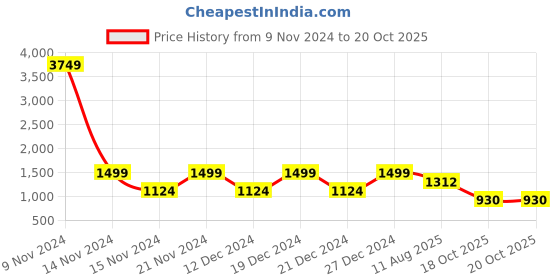 myntra.com ANISSA SAREE Woven Design Designer Paithani Saree anissa saree Price History Graph from 9 Nov 2024 to 19 Oct 2025