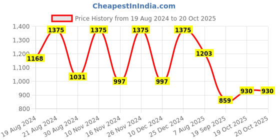 myntra.com ANISSA SAREE Woven Design Ethnic Motifs Printed Zari Banarasi Saree anissa saree Price History Graph from 19 Aug 2024 to 20 Oct 2025