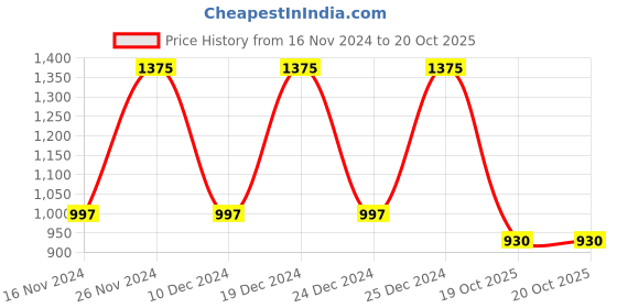 myntra.com ANISSA SAREE Woven Design Ethnic Motifs Printed Zari Banarasi Saree anissa saree Price History Graph from 16 Nov 2024 to 19 Oct 2025