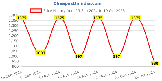 myntra.com ANISSA SAREE Woven Design Ethnic Motifs Zari Banarasi Saree anissa saree Price History Graph from 13 Sep 2024 to 19 Oct 2025