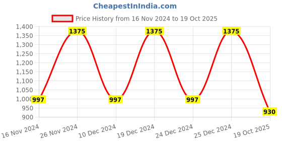 myntra.com ANISSA SAREE Woven Design Ethnic Motifs Zari Banarasi Saree anissa saree Price History Graph from 16 Nov 2024 to 19 Oct 2025