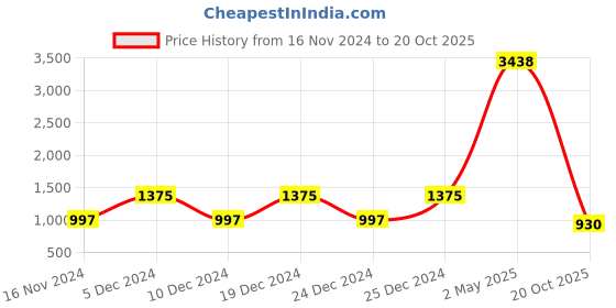 myntra.com ANISSA SAREE Woven Design Ethnic Motifs Zari Banarasi Saree anissa saree Price History Graph from 16 Nov 2024 to 20 Oct 2025