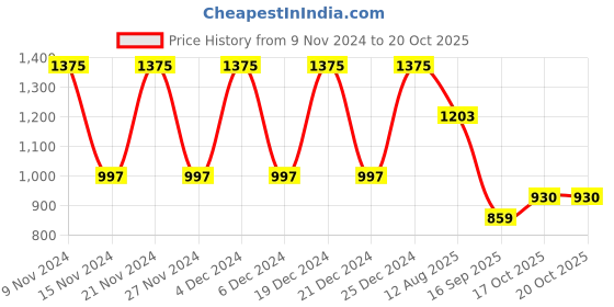 myntra.com ANISSA SAREE Woven Design Zari Designer Banarasi Saree anissa saree Price History Graph from 9 Nov 2024 to 19 Oct 2025