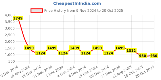 myntra.com ANISSA SAREE Woven Design Zari Designer Paithani Saree anissa saree Price History Graph from 9 Nov 2024 to 18 Oct 2025
