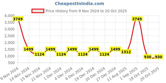 myntra.com ANISSA SAREE Woven Design Zari Designer Paithani Saree anissa saree Price History Graph from 9 Nov 2024 to 18 Oct 2025