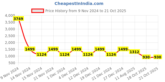myntra.com ANISSA SAREE Woven Design Zari Designer Paithani Saree anissa saree Price History Graph from 9 Nov 2024 to 20 Oct 2025