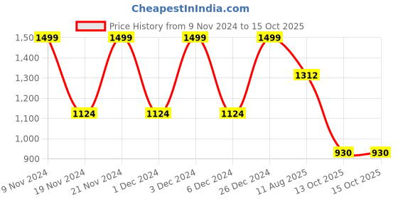 myntra.com ANISSA SAREE Woven Design Zari Designer Paithani Saree anissa saree Price History Graph from 9 Nov 2024 to 15 Oct 2025