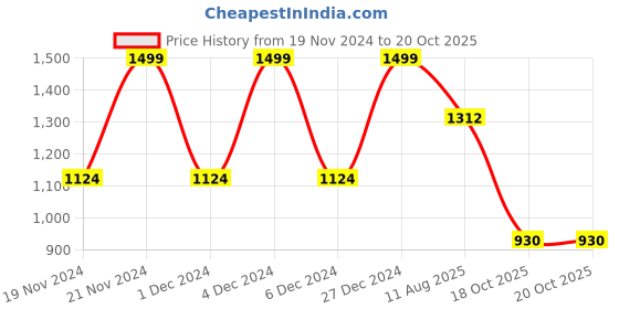 myntra.com ANISSA SAREE Woven Design Zari Designer Paithani Saree anissa saree Price History Graph from 19 Nov 2024 to 20 Oct 2025