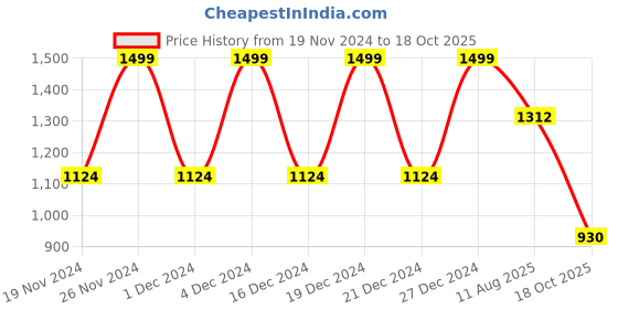 myntra.com ANISSA SAREE Woven Design Zari Designer Paithani Saree anissa saree Price History Graph from 19 Nov 2024 to 18 Oct 2025