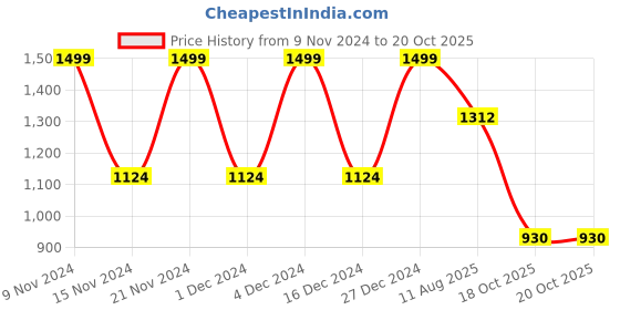 myntra.com ANISSA SAREE Woven Design Zari Paithani Saree anissa saree Price History Graph from 9 Nov 2024 to 18 Oct 2025