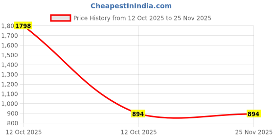 myntra.com Anixa Boys Printed Woollen Pullover anixa Price History Graph from 12 Oct 2025 to 25 Nov 2025