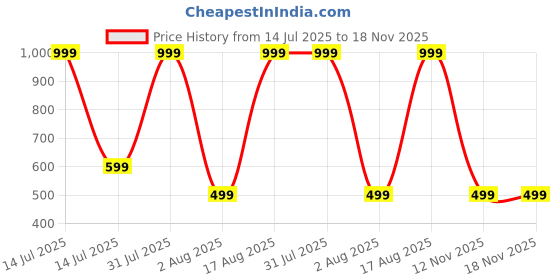 myntra.com Anixa Girls Woollen Pullover anixa Price History Graph from 14 Jul 2025 to 18 Nov 2025