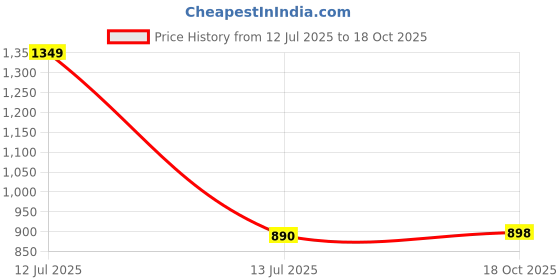 myntra.com ANIYAH Checked Yoke Design Keyhole Neck Straight Pure Cotton Kurta aniyah Price History Graph from 12 Jul 2025 to 18 Oct 2025