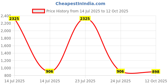 myntra.com ANIYAH Ethnic Motifs Printed A-Line Kurta aniyah Price History Graph from 14 Jul 2025 to 12 Oct 2025