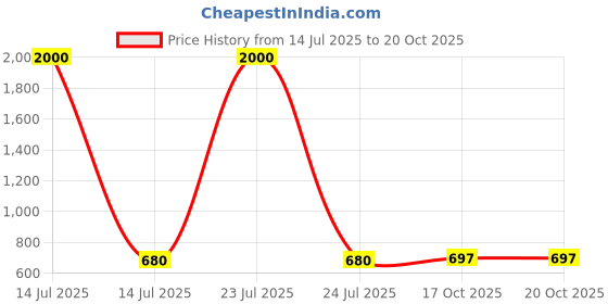 myntra.com ANIYAH Geometric Printed Straight Kurta aniyah Price History Graph from 14 Jul 2025 to 17 Oct 2025