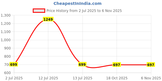 myntra.com ANIYAH Geometric Yoke Design Boat Neck Pure Cotton Straight Kurta aniyah Price History Graph from 2 Jul 2025 to 2 Nov 2025