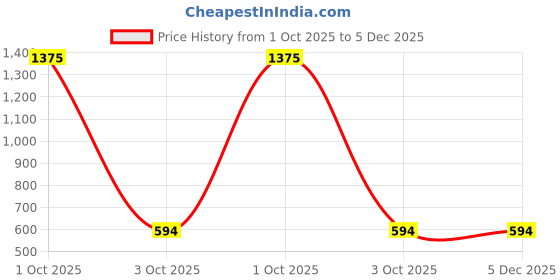 myntra.com ANIYAH Women Multicolored Kurti aniyah Price History Graph from 1 Oct 2025 to 5 Dec 2025