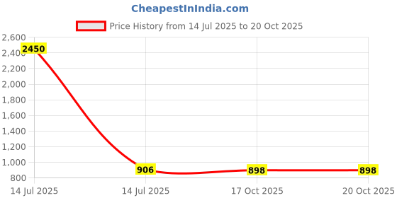 myntra.com ANIYAH Women Printed A-line Kurta aniyah Price History Graph from 14 Jul 2025 to 20 Oct 2025