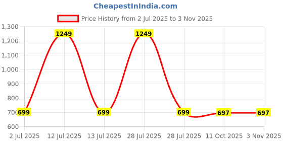 myntra.com ANIYAH Women Solid Daily Cotton Straight Kurta aniyah Price History Graph from 2 Jul 2025 to 2 Nov 2025
