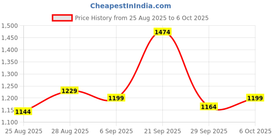 myntra.com ANJANA NX Floral Yoke Design Round Neck Sequinned Straight Kurta With Trousers & Dupatta anjana nx Price History Graph from 25 Aug 2025 to 6 Oct 2025