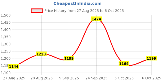 myntra.com anjana nx Women Ethnic Motifs Embroidered Kurta with Trousers & Dupatta anjana nx Price History Graph from 27 Aug 2025 to 6 Oct 2025