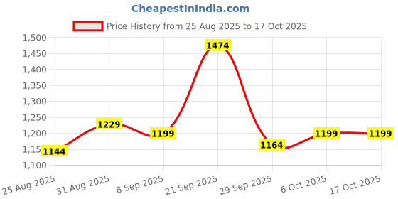 myntra.com anjana nx Women Ethnic Motifs Embroidered Kurta with Trousers & Dupatta anjana nx Price History Graph from 25 Aug 2025 to 6 Oct 2025