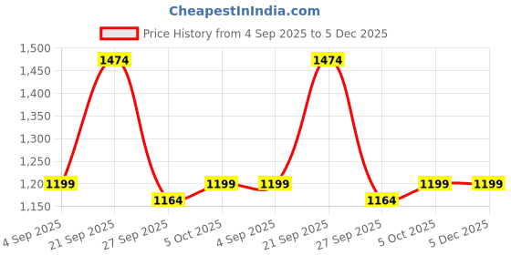myntra.com ANJANA NX Women Maroon Viscose Rayon Embroidered Kurta Sets anjana nx Price History Graph from 4 Sep 2025 to 4 Dec 2025
